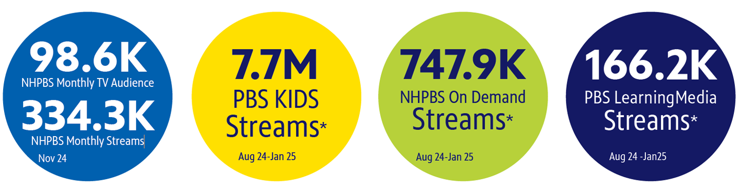 NHPBS By the Numbers