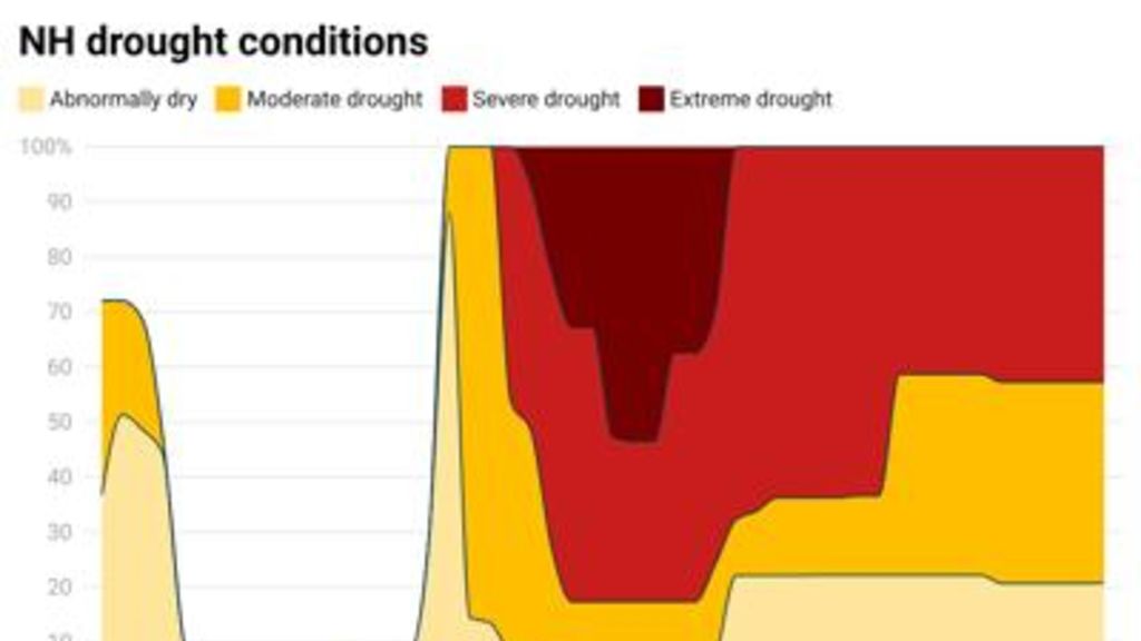 new hampshire nears eight months of drought