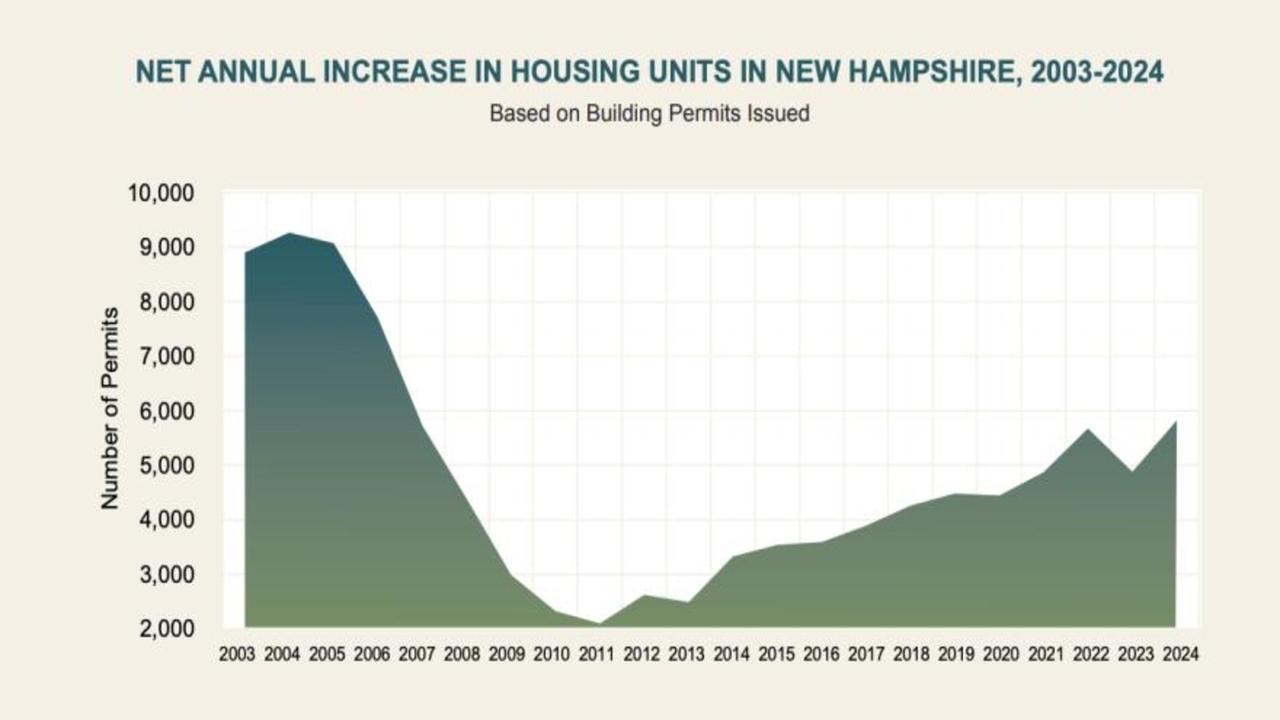 NH housing production reached 20-year high in 2025, but still falls short of demand